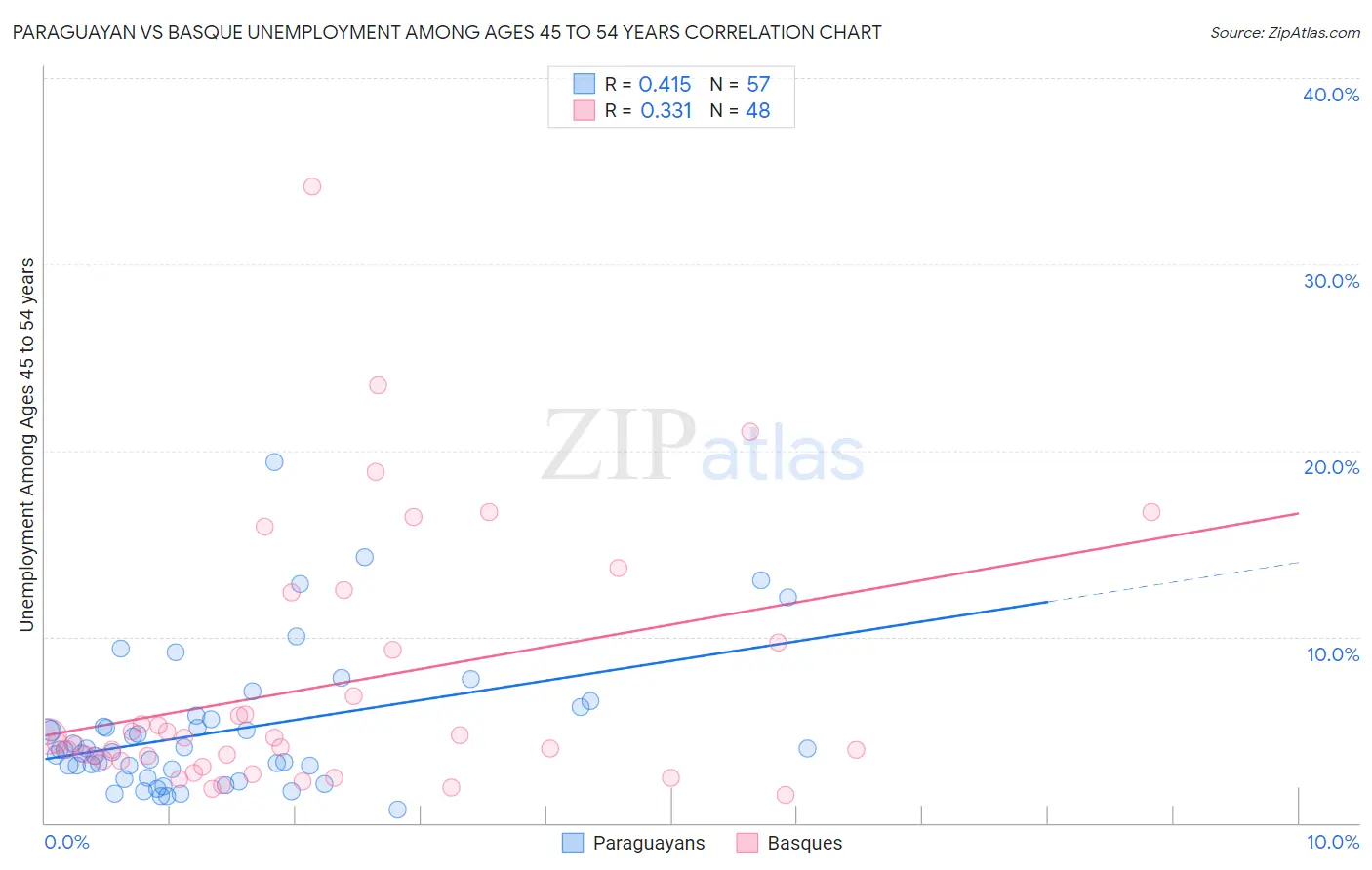 Paraguayan vs Basque Unemployment Among Ages 45 to 54 years
