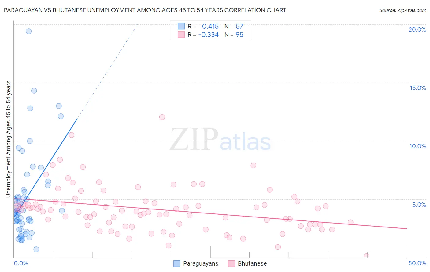 Paraguayan vs Bhutanese Unemployment Among Ages 45 to 54 years
