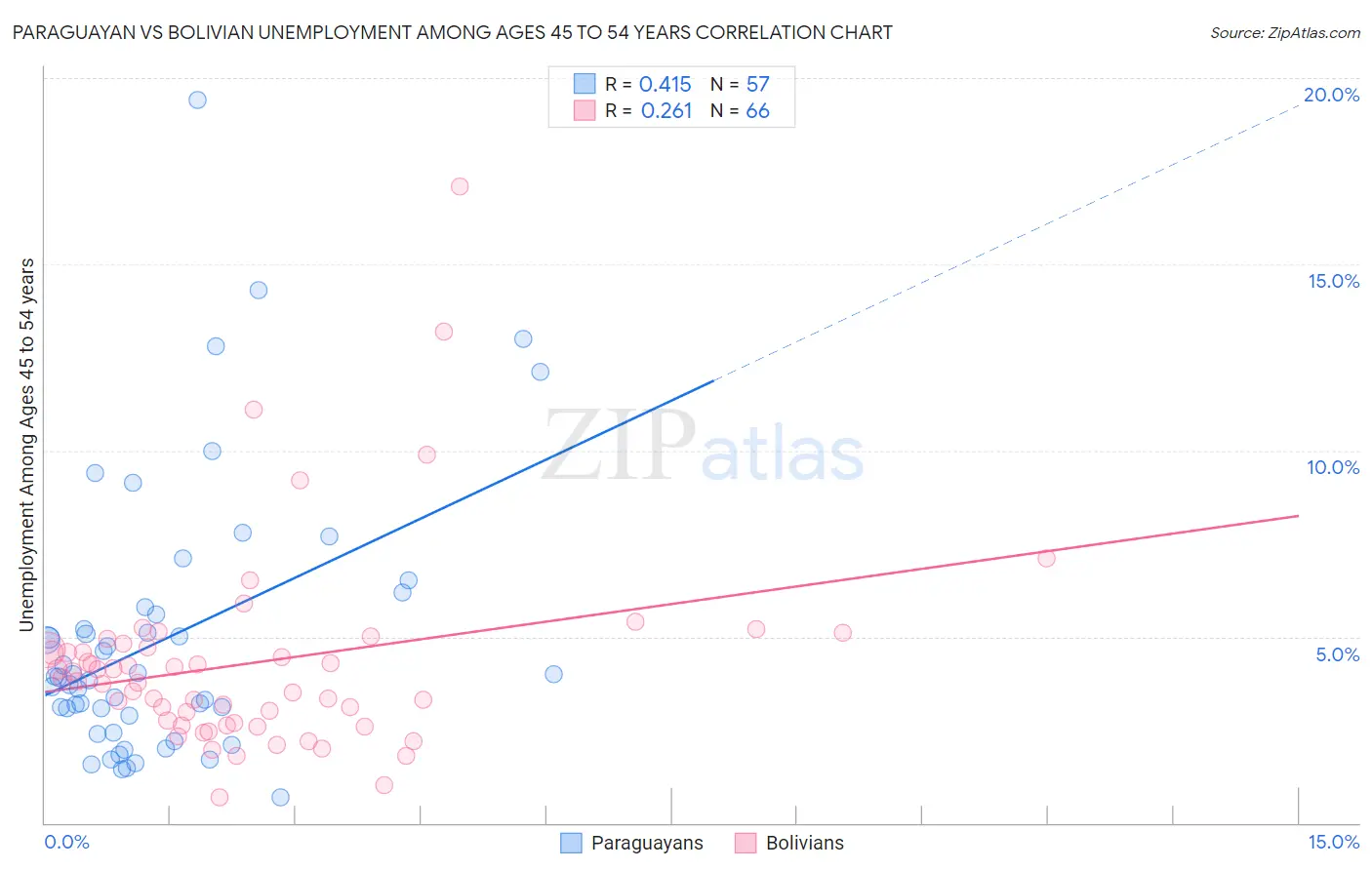 Paraguayan vs Bolivian Unemployment Among Ages 45 to 54 years