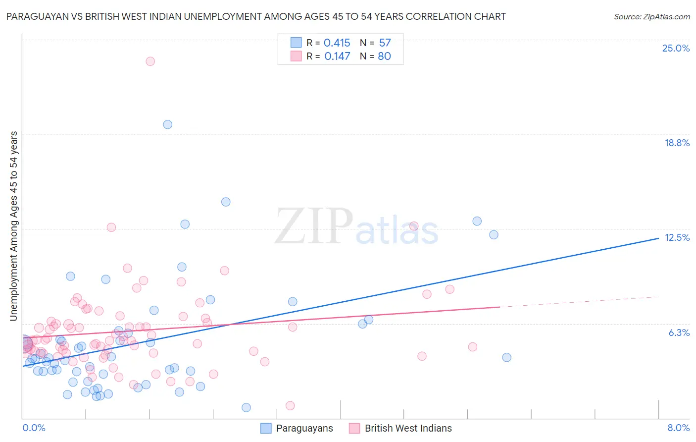Paraguayan vs British West Indian Unemployment Among Ages 45 to 54 years