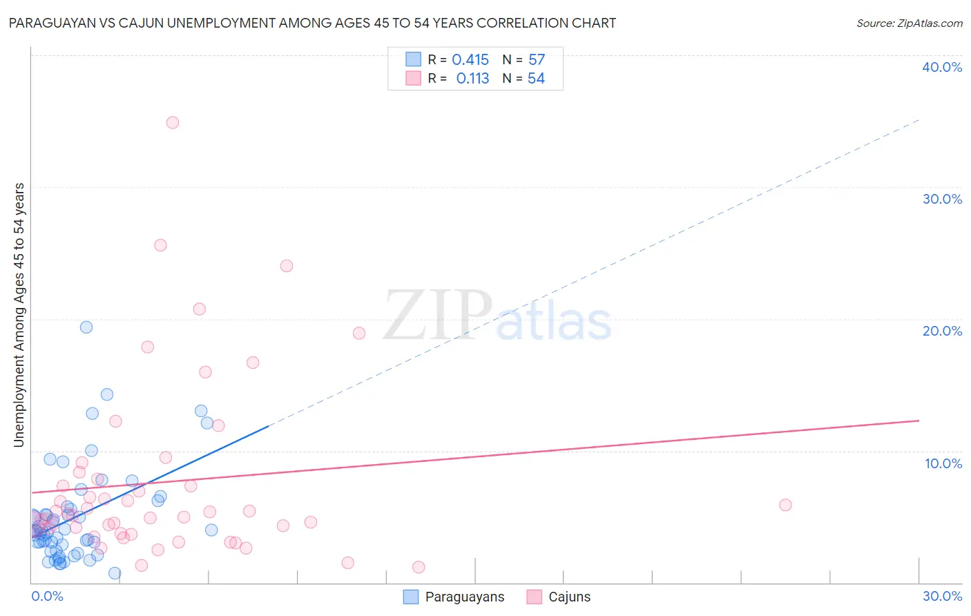Paraguayan vs Cajun Unemployment Among Ages 45 to 54 years