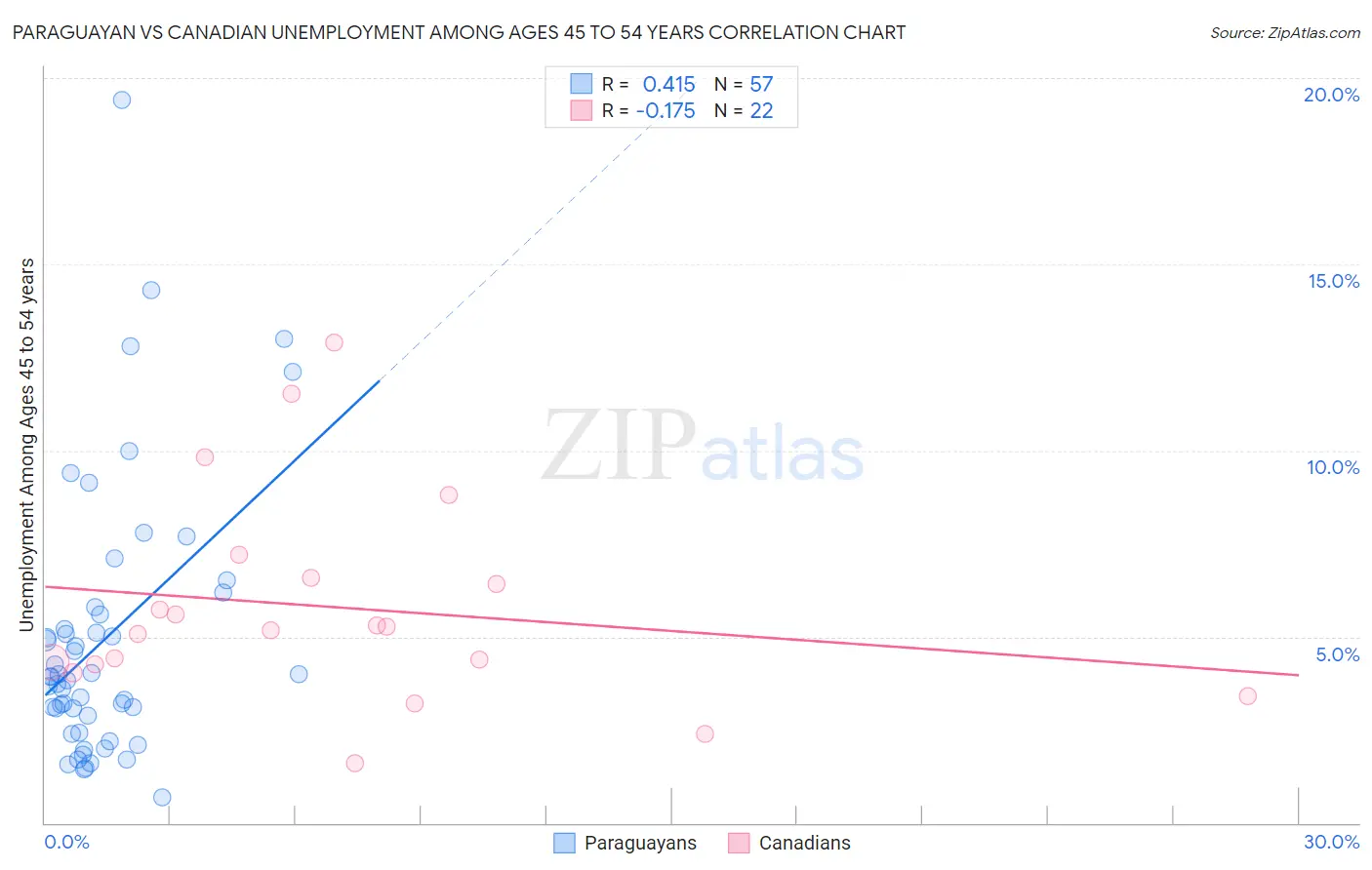 Paraguayan vs Canadian Unemployment Among Ages 45 to 54 years