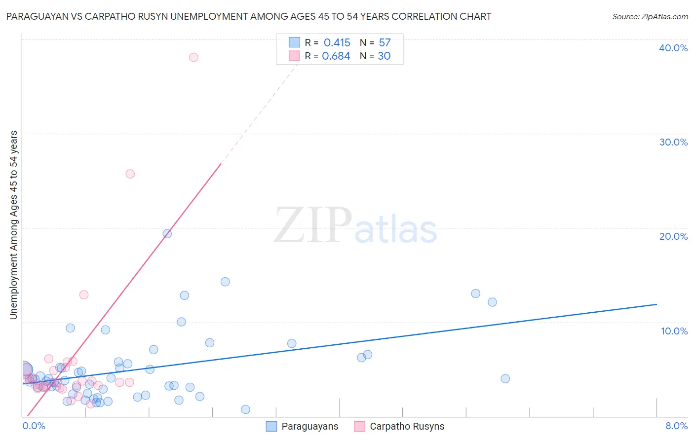 Paraguayan vs Carpatho Rusyn Unemployment Among Ages 45 to 54 years