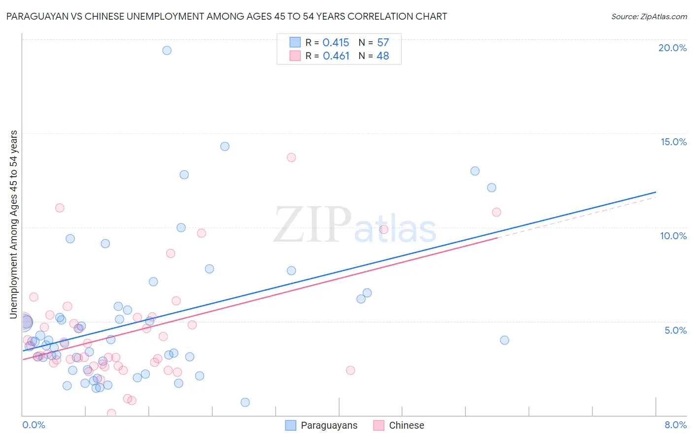Paraguayan vs Chinese Unemployment Among Ages 45 to 54 years