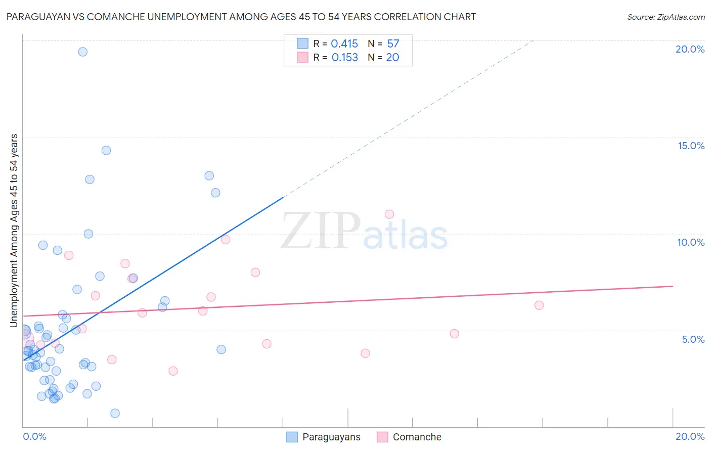 Paraguayan vs Comanche Unemployment Among Ages 45 to 54 years
