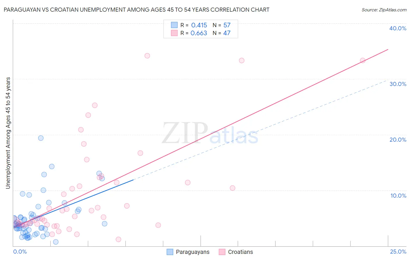 Paraguayan vs Croatian Unemployment Among Ages 45 to 54 years