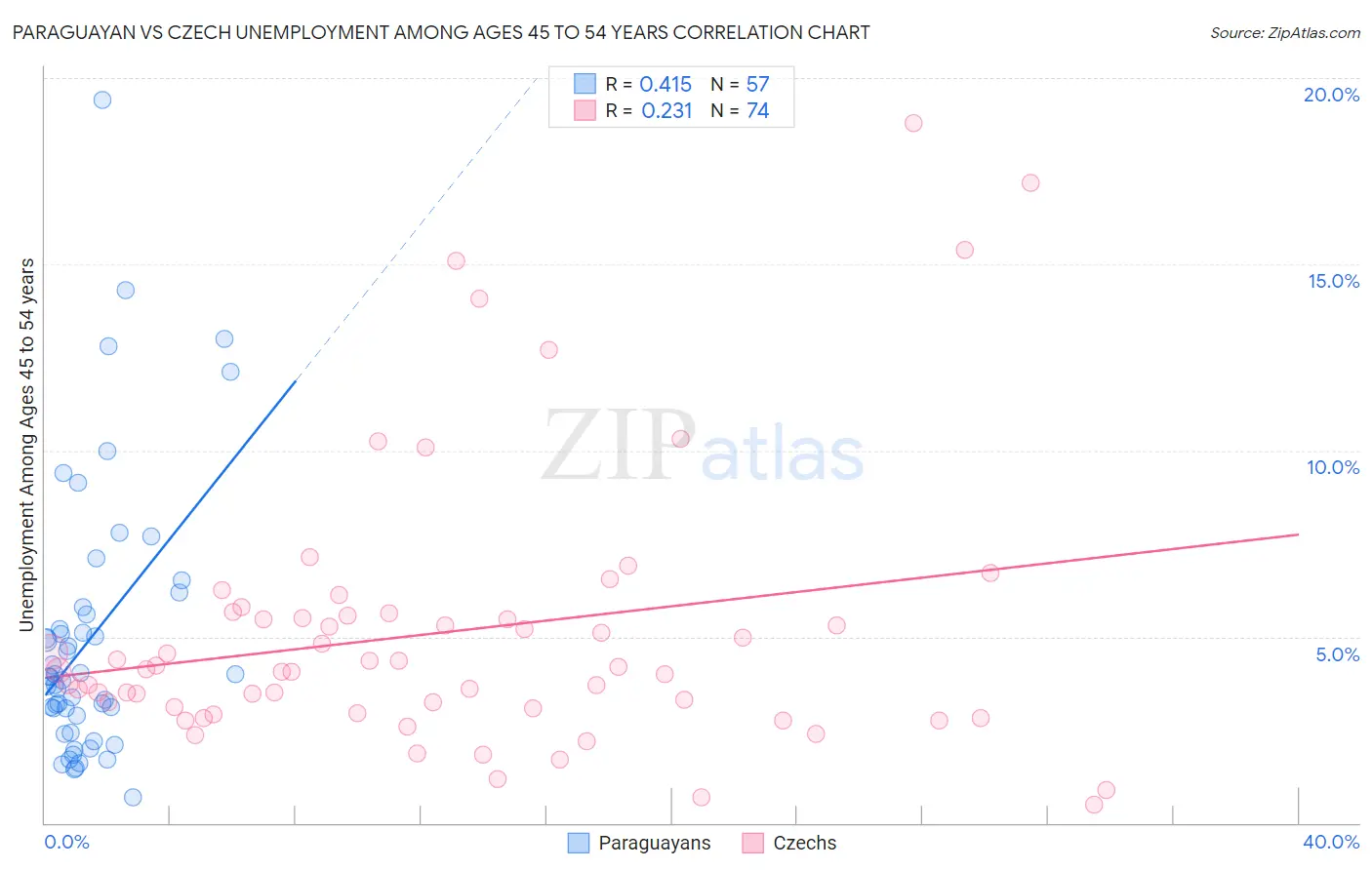 Paraguayan vs Czech Unemployment Among Ages 45 to 54 years