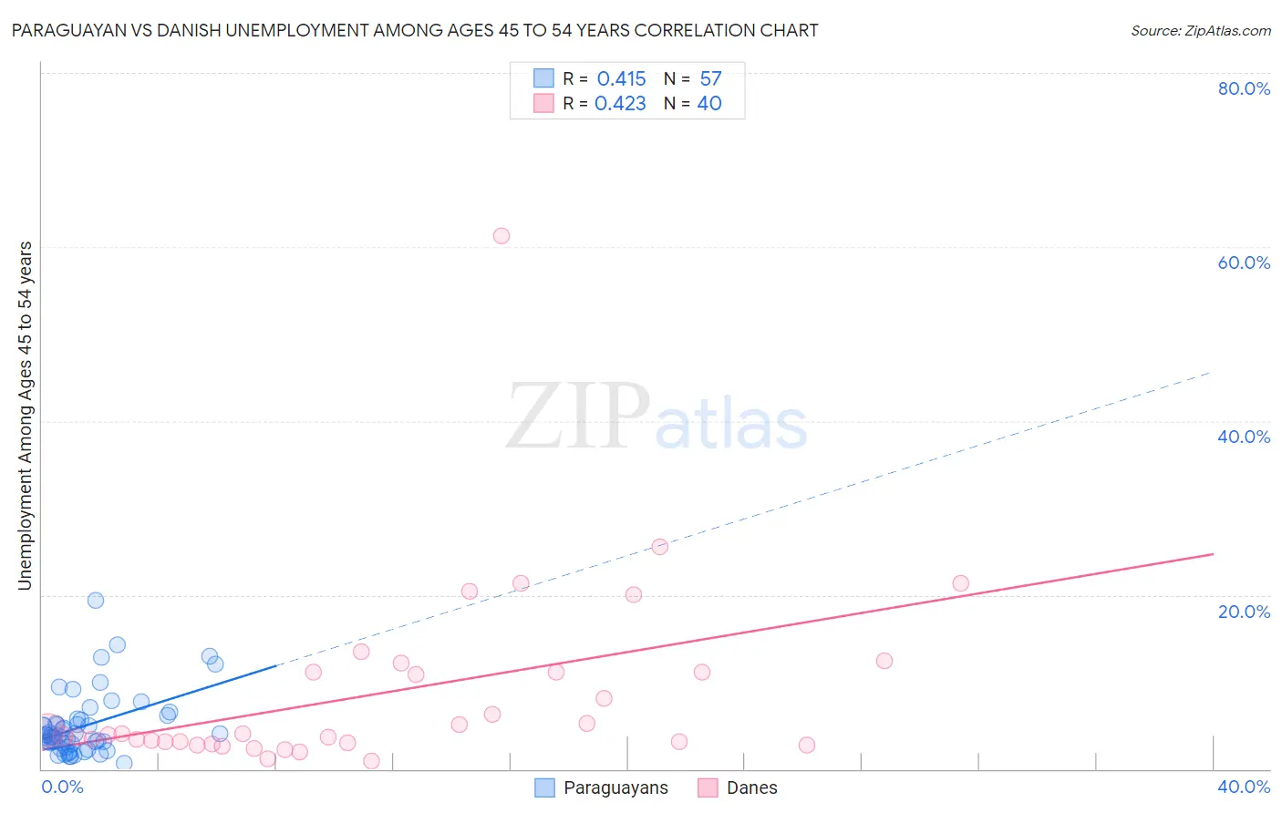 Paraguayan vs Danish Unemployment Among Ages 45 to 54 years