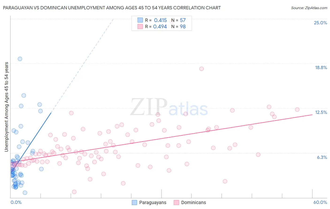 Paraguayan vs Dominican Unemployment Among Ages 45 to 54 years