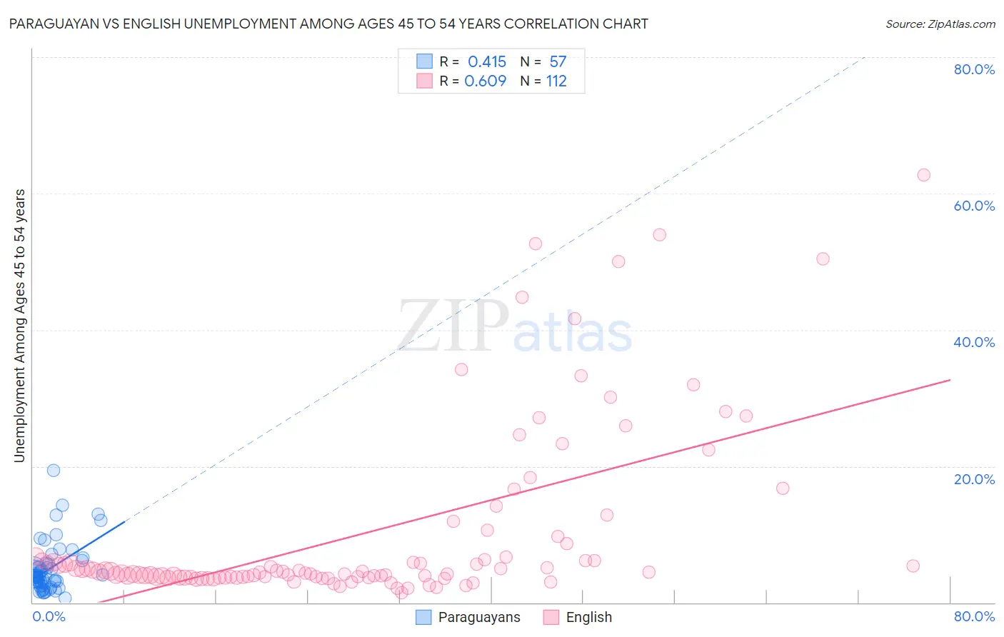 Paraguayan vs English Unemployment Among Ages 45 to 54 years