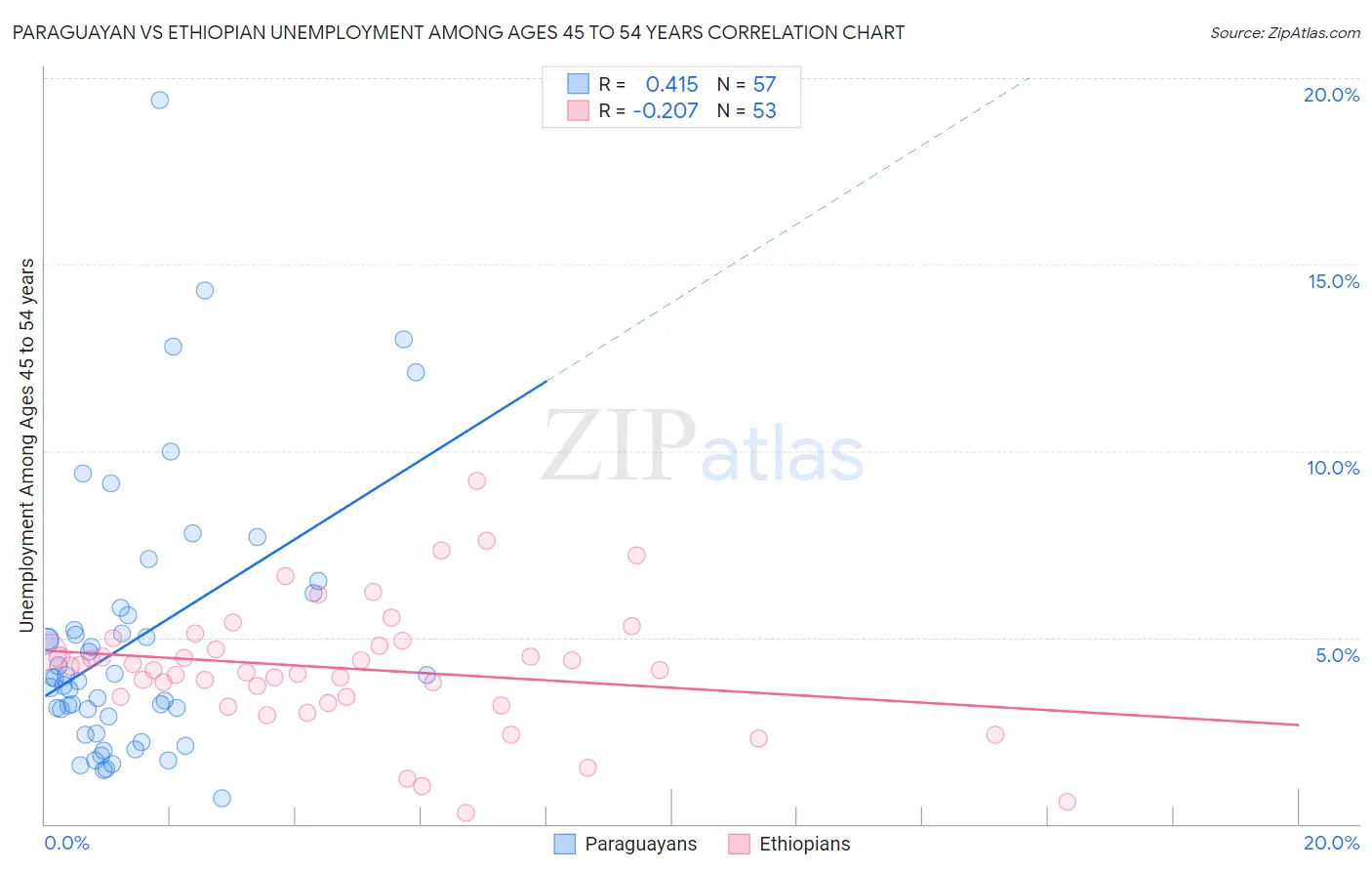 Paraguayan vs Ethiopian Unemployment Among Ages 45 to 54 years