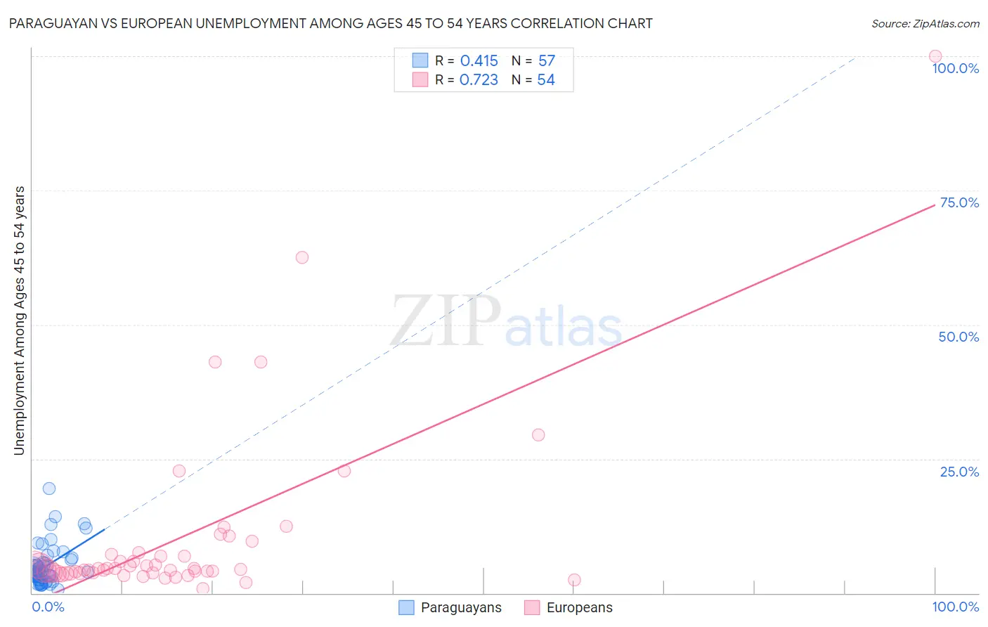 Paraguayan vs European Unemployment Among Ages 45 to 54 years
