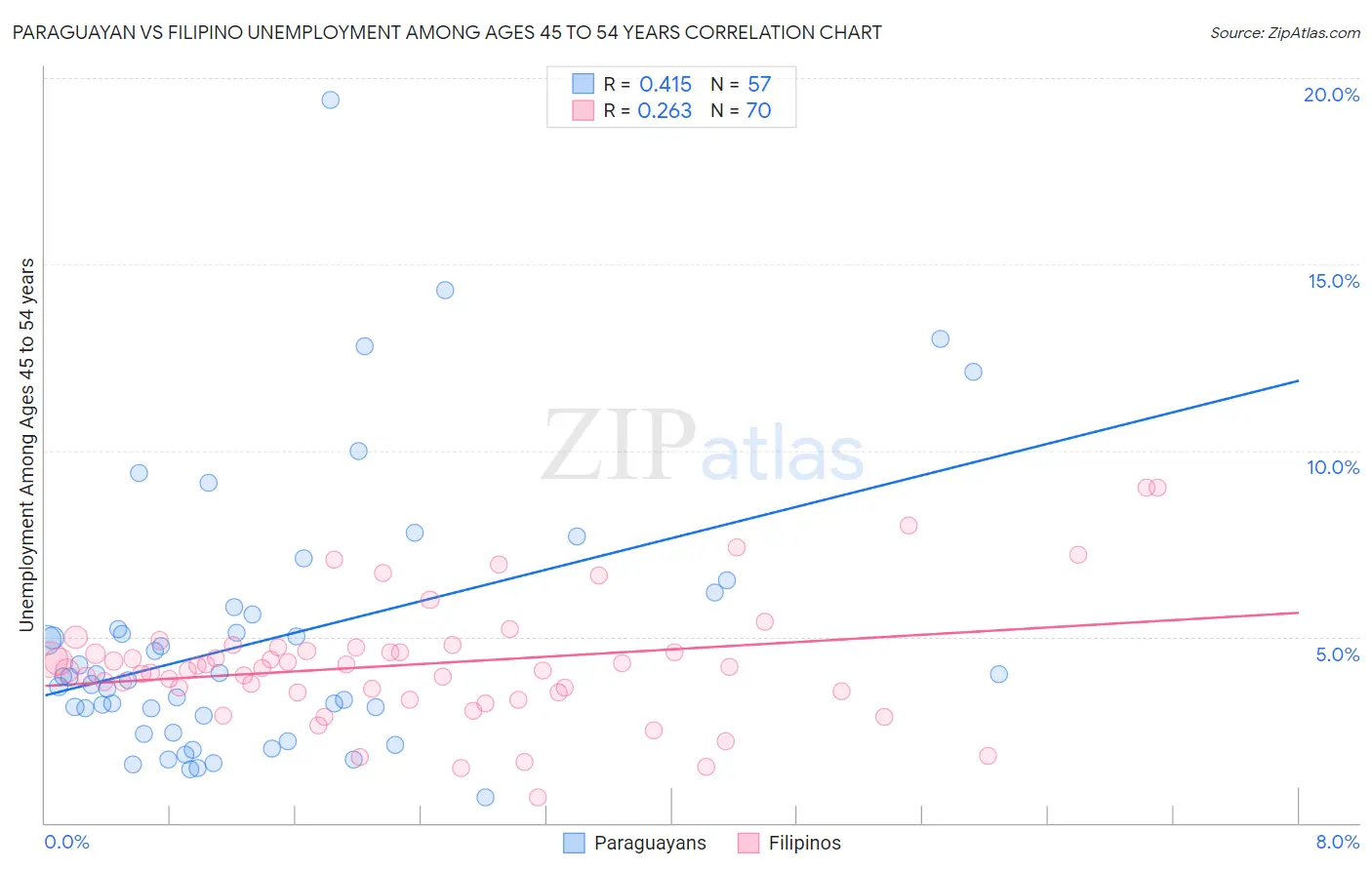 Paraguayan vs Filipino Unemployment Among Ages 45 to 54 years