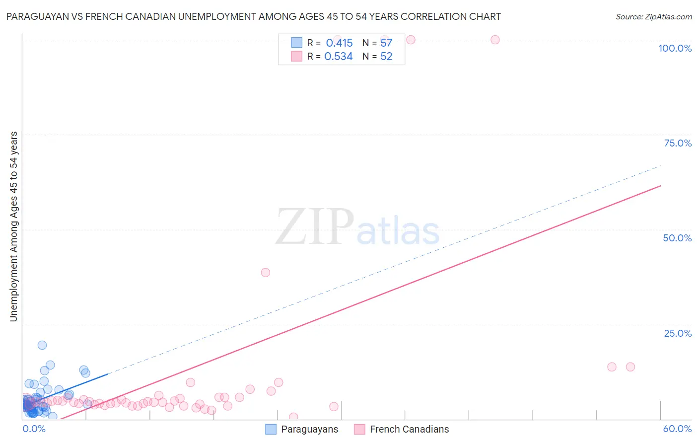 Paraguayan vs French Canadian Unemployment Among Ages 45 to 54 years