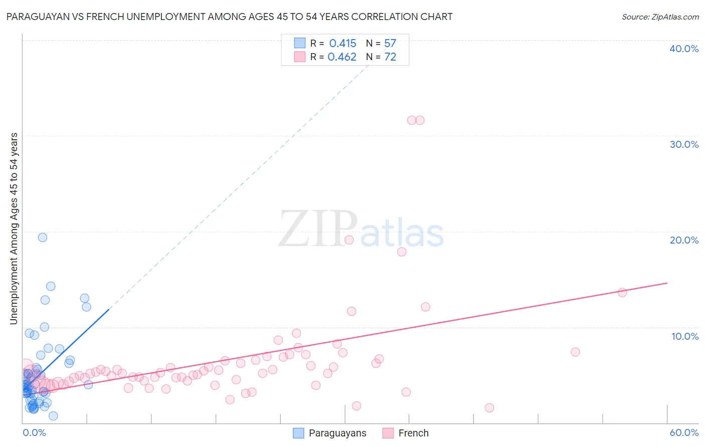 Paraguayan vs French Unemployment Among Ages 45 to 54 years