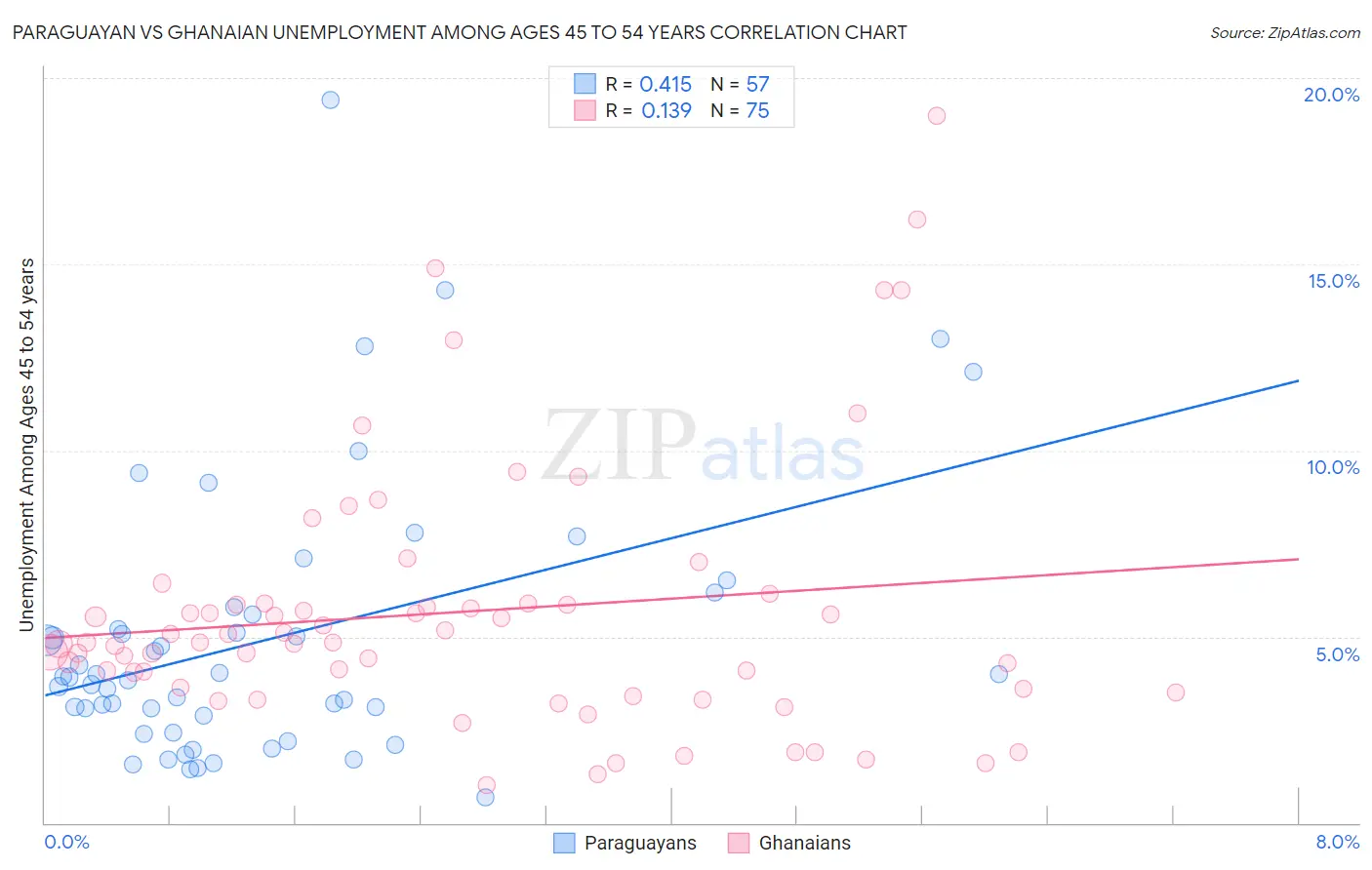 Paraguayan vs Ghanaian Unemployment Among Ages 45 to 54 years