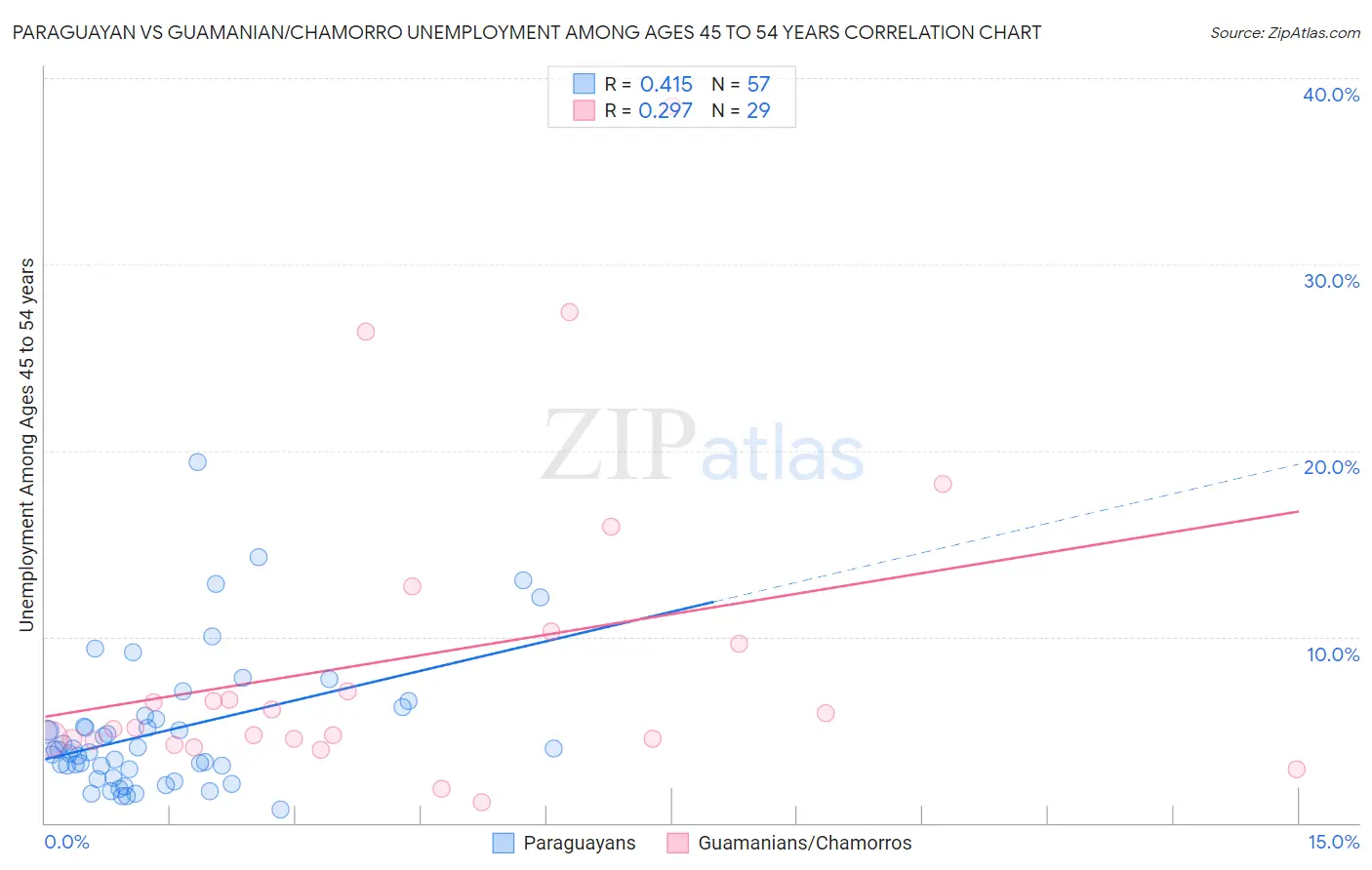 Paraguayan vs Guamanian/Chamorro Unemployment Among Ages 45 to 54 years