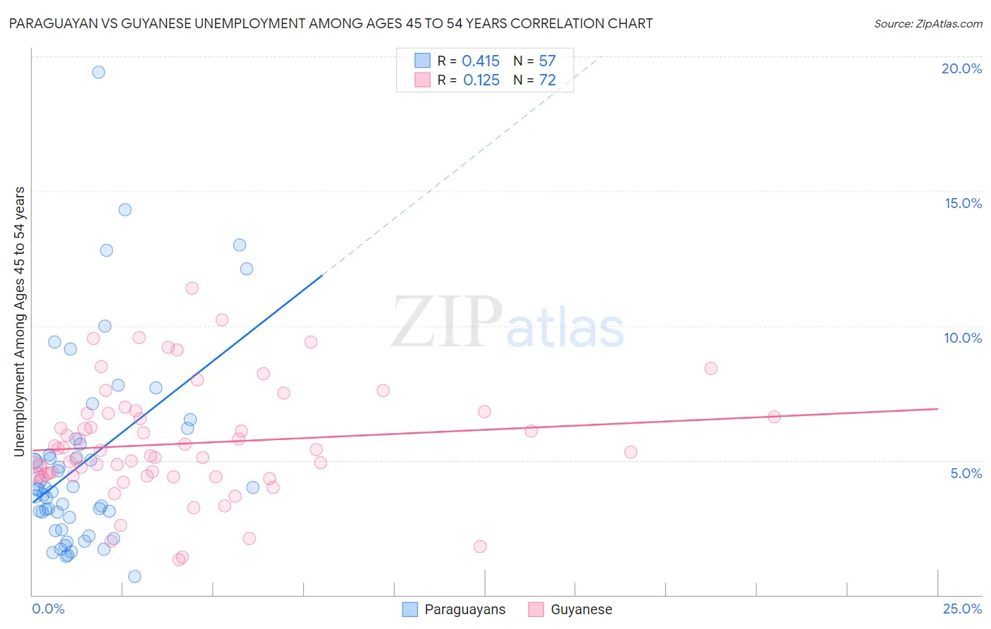Paraguayan vs Guyanese Unemployment Among Ages 45 to 54 years