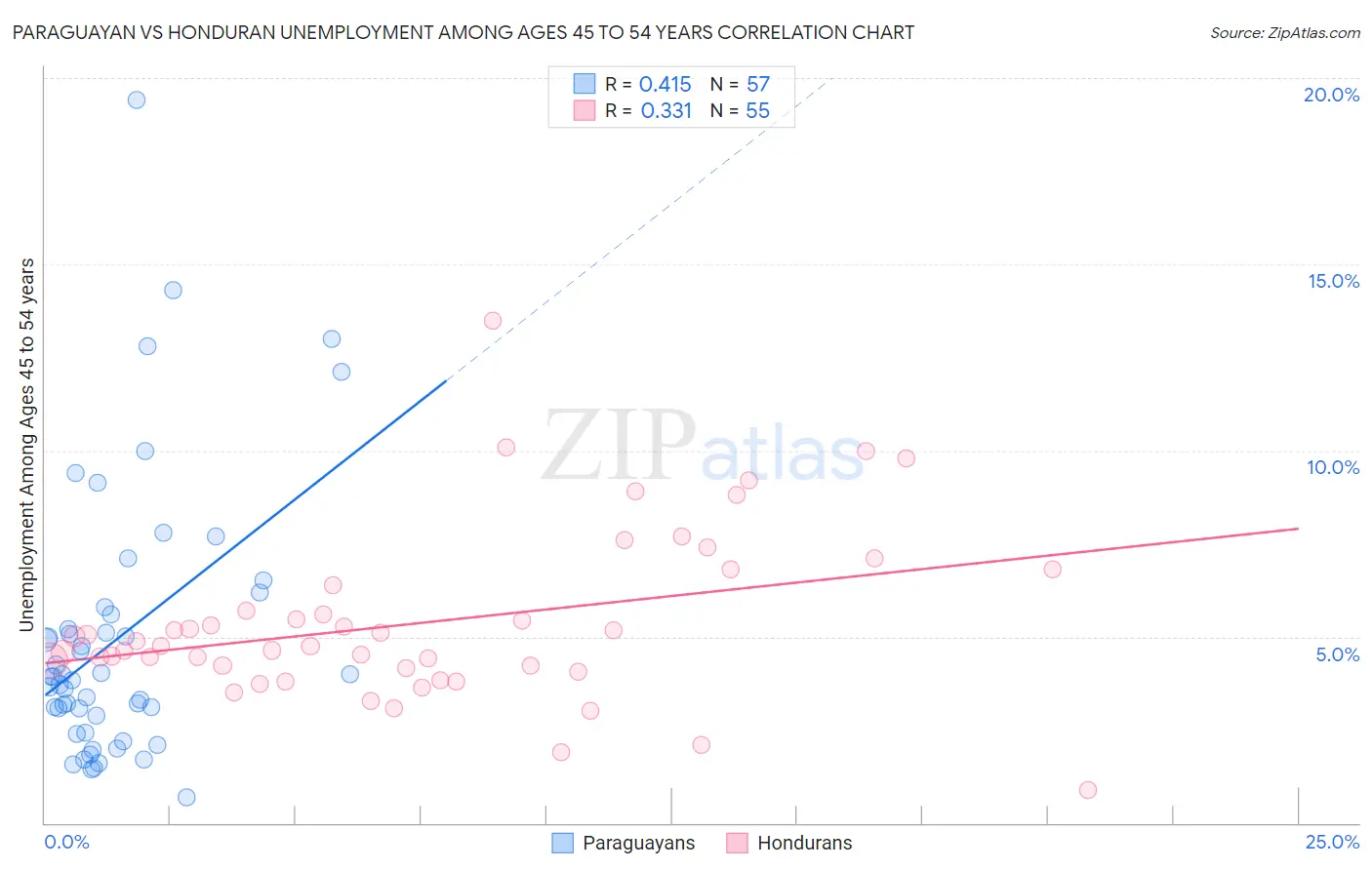 Paraguayan vs Honduran Unemployment Among Ages 45 to 54 years