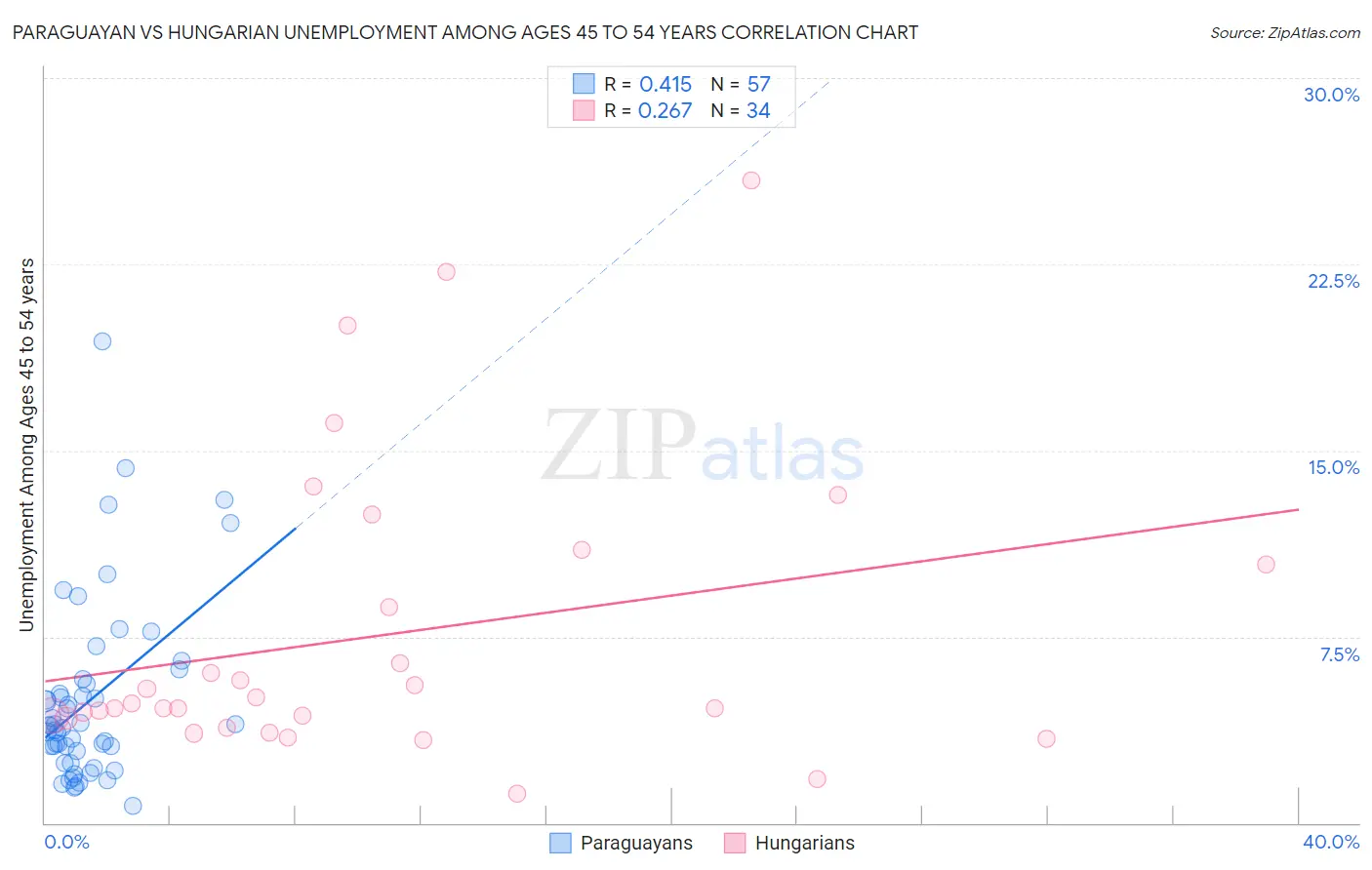 Paraguayan vs Hungarian Unemployment Among Ages 45 to 54 years