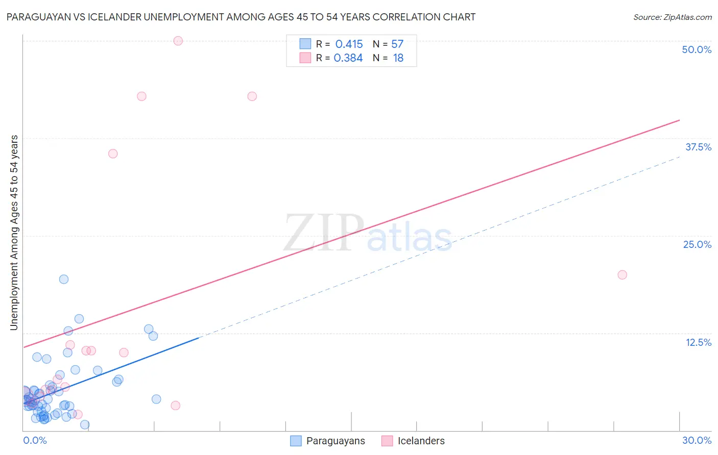 Paraguayan vs Icelander Unemployment Among Ages 45 to 54 years