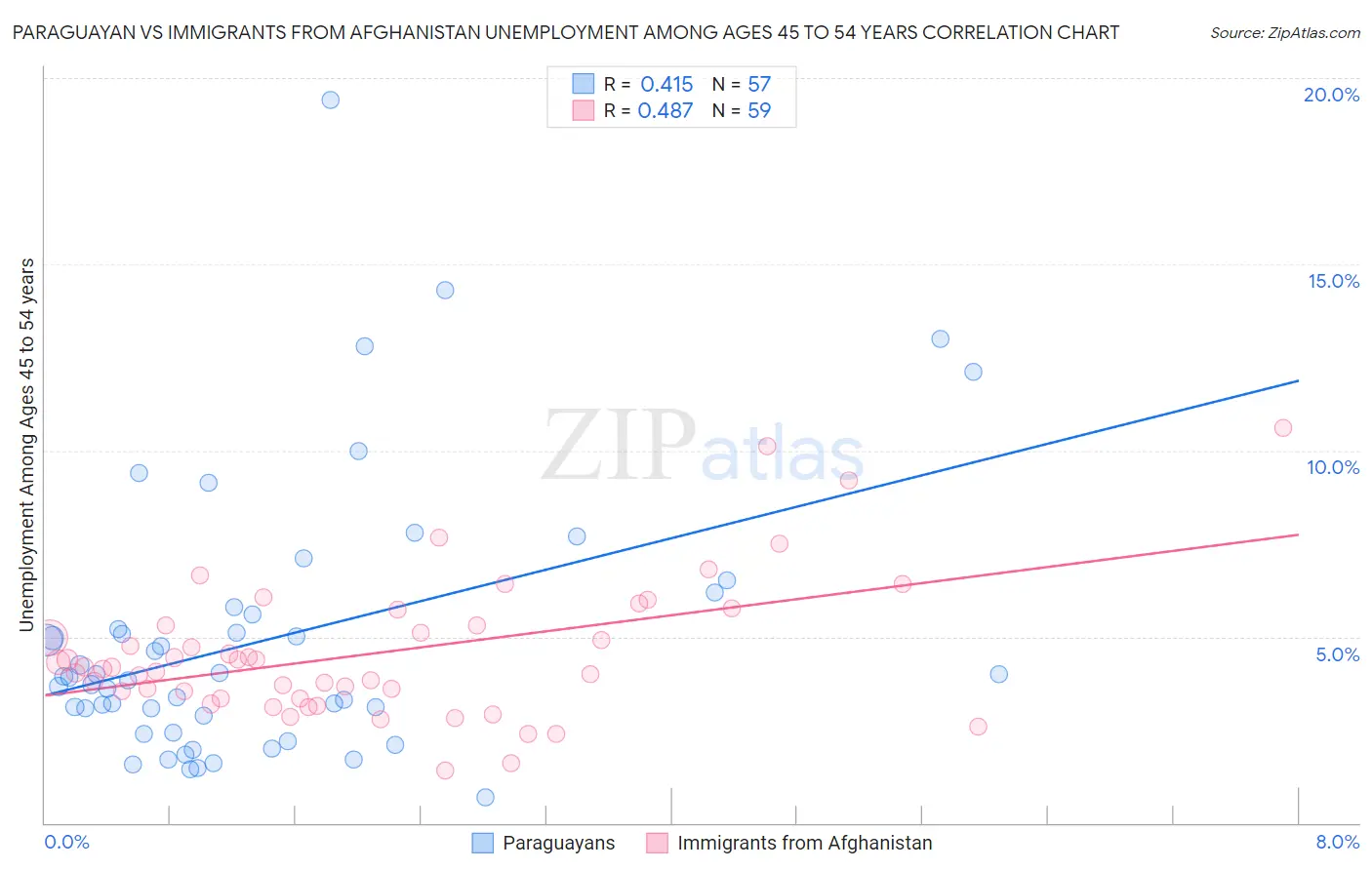 Paraguayan vs Immigrants from Afghanistan Unemployment Among Ages 45 to 54 years