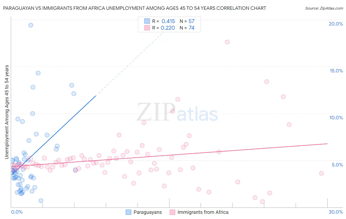 Paraguayan vs Immigrants from Africa Unemployment Among Ages 45 to 54 years