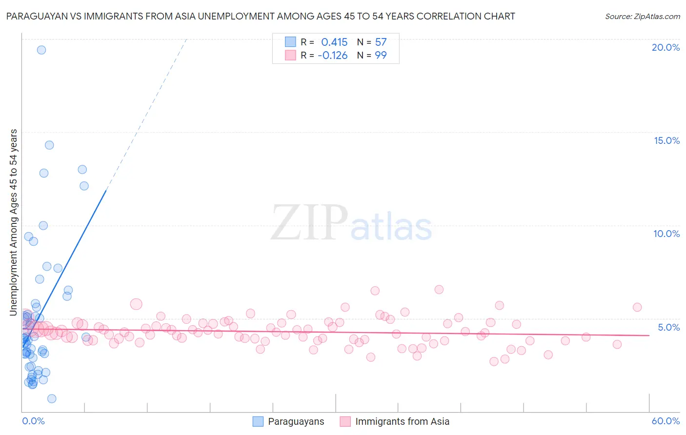 Paraguayan vs Immigrants from Asia Unemployment Among Ages 45 to 54 years