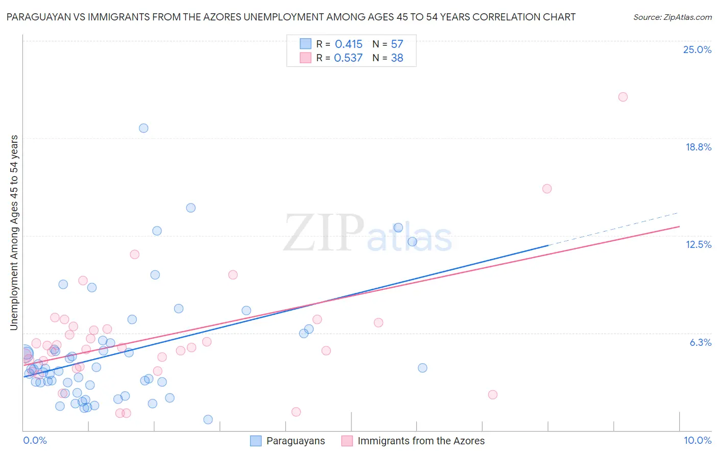 Paraguayan vs Immigrants from the Azores Unemployment Among Ages 45 to 54 years