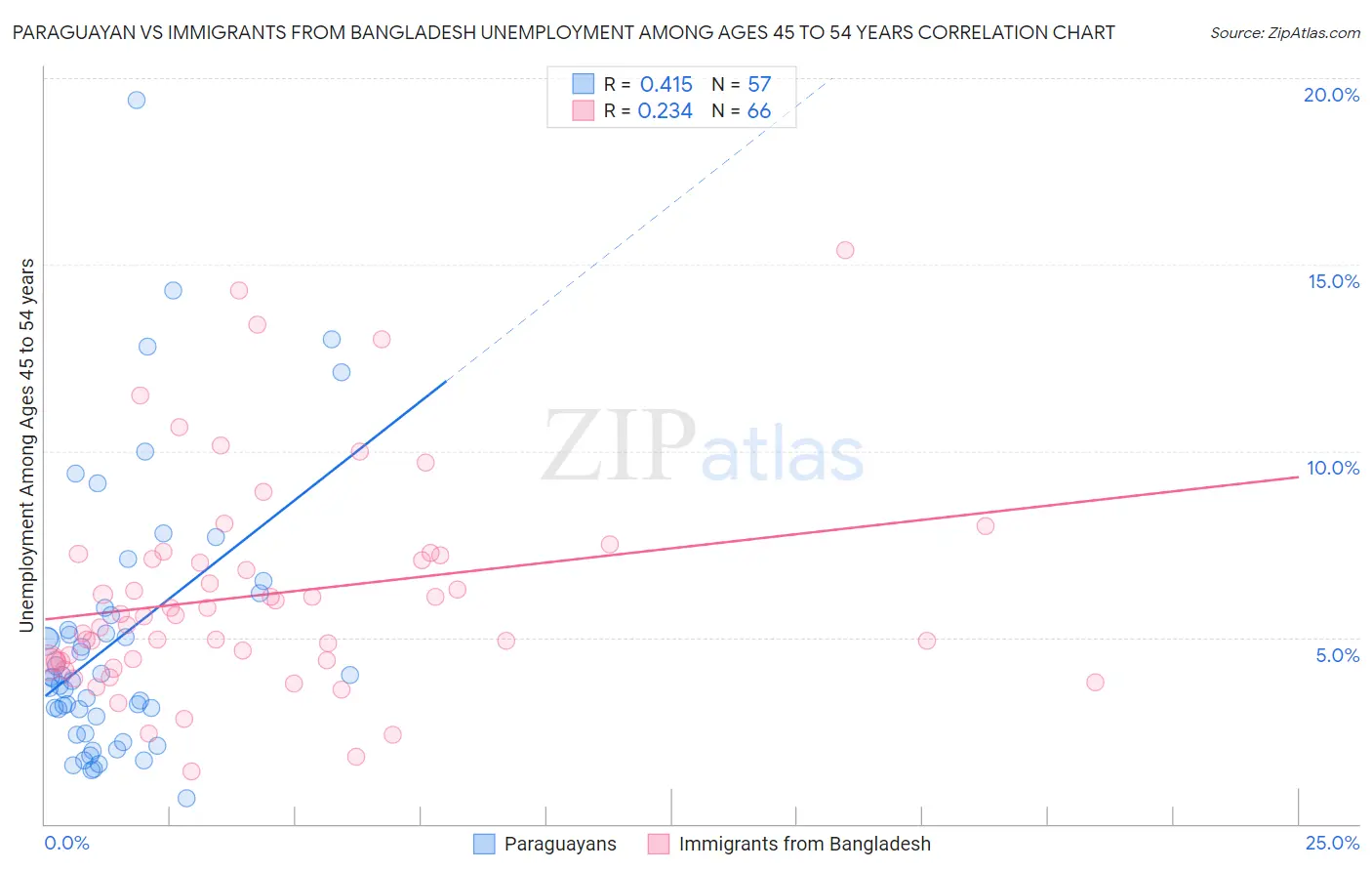Paraguayan vs Immigrants from Bangladesh Unemployment Among Ages 45 to 54 years