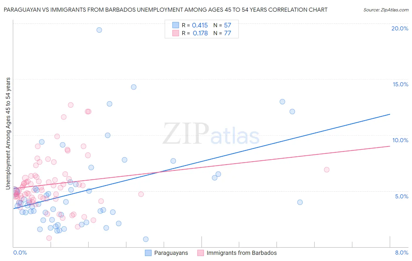 Paraguayan vs Immigrants from Barbados Unemployment Among Ages 45 to 54 years