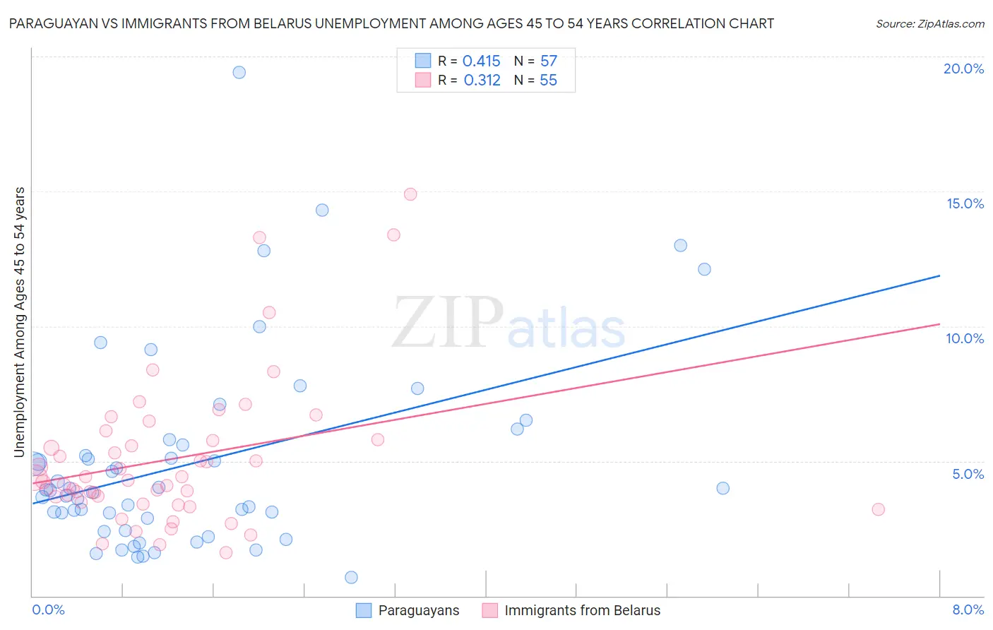 Paraguayan vs Immigrants from Belarus Unemployment Among Ages 45 to 54 years