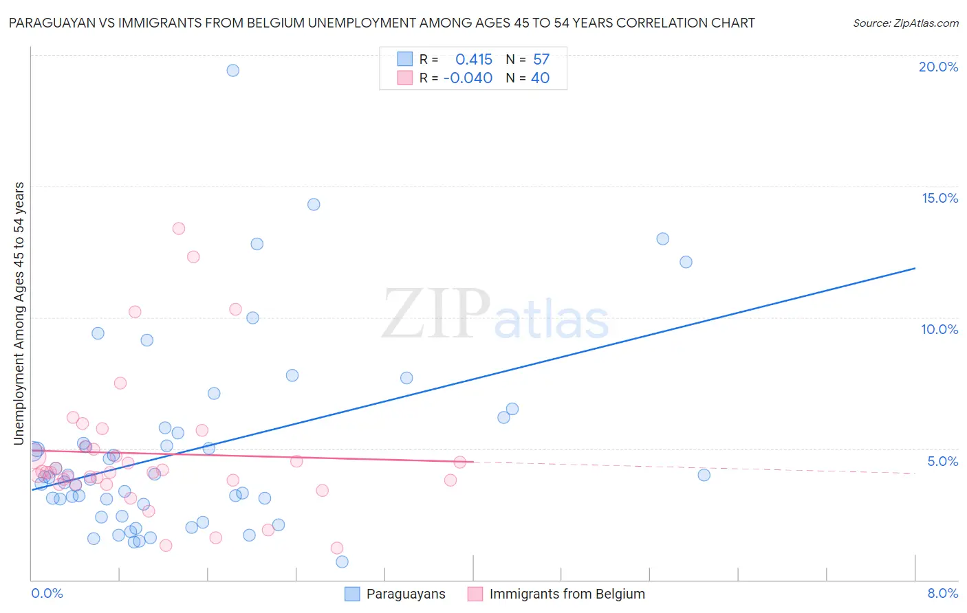 Paraguayan vs Immigrants from Belgium Unemployment Among Ages 45 to 54 years