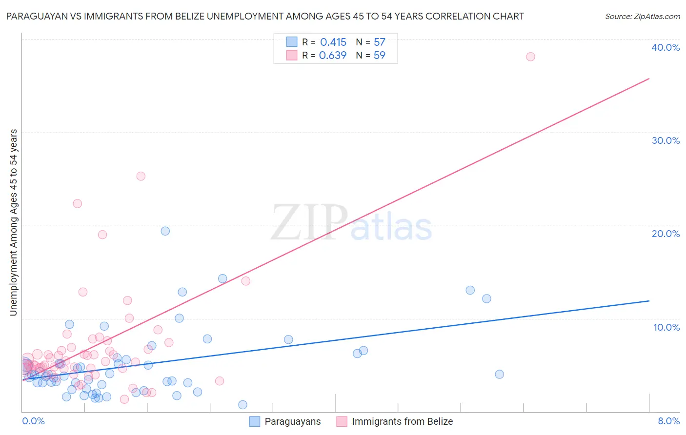 Paraguayan vs Immigrants from Belize Unemployment Among Ages 45 to 54 years