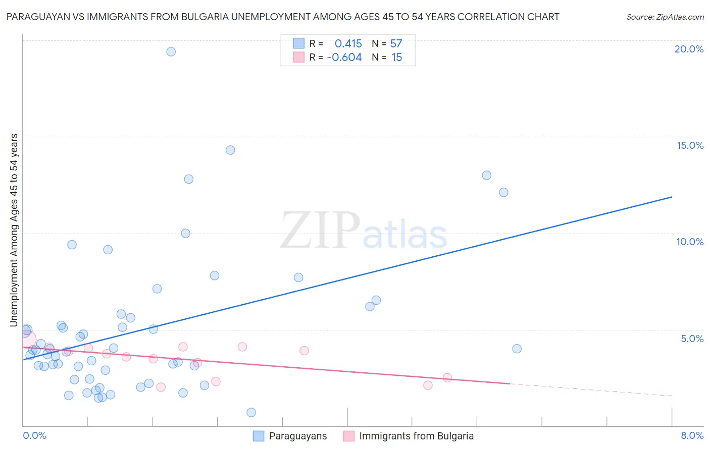 Paraguayan vs Immigrants from Bulgaria Unemployment Among Ages 45 to 54 years