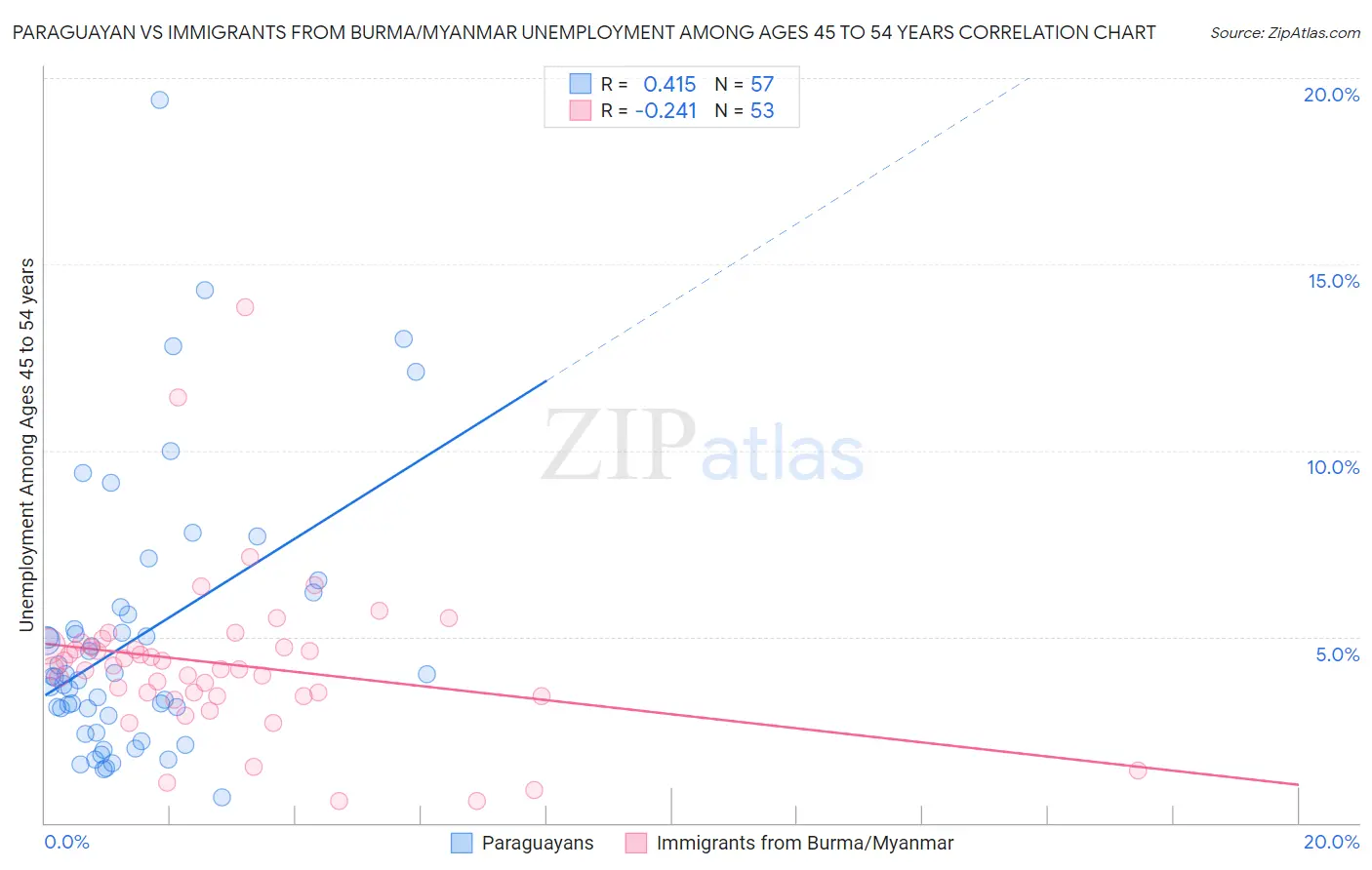 Paraguayan vs Immigrants from Burma/Myanmar Unemployment Among Ages 45 to 54 years