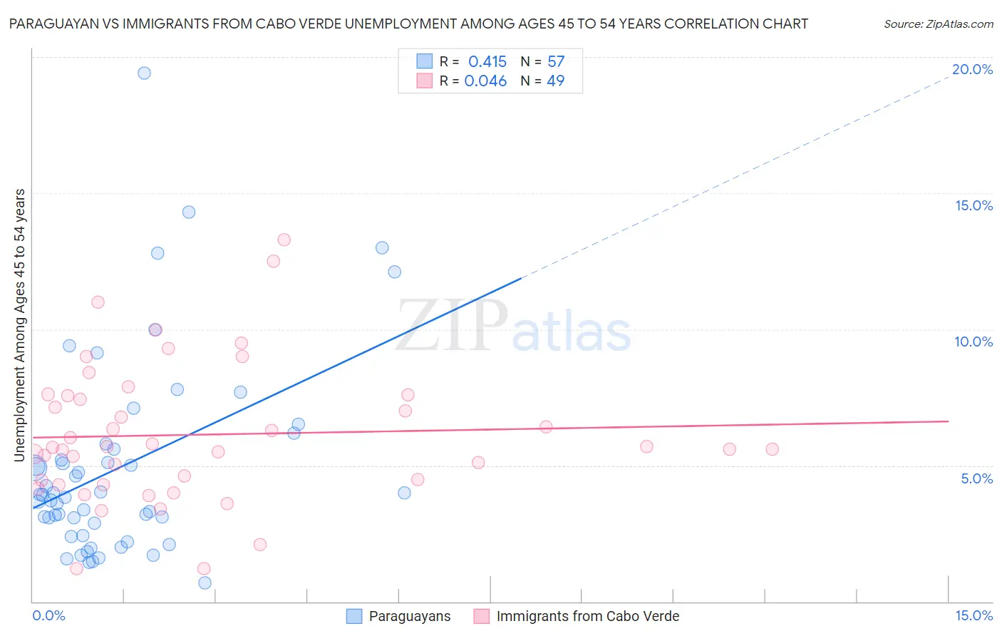 Paraguayan vs Immigrants from Cabo Verde Unemployment Among Ages 45 to 54 years