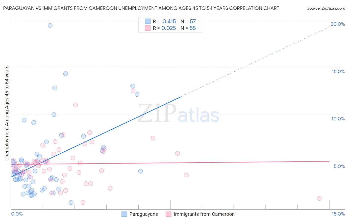 Paraguayan vs Immigrants from Cameroon Unemployment Among Ages 45 to 54 years