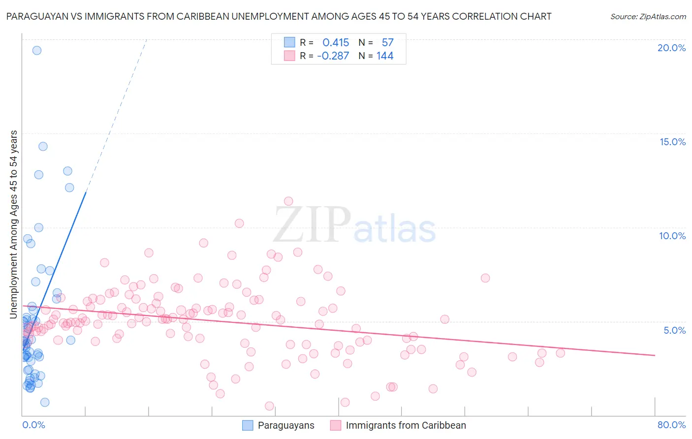 Paraguayan vs Immigrants from Caribbean Unemployment Among Ages 45 to 54 years