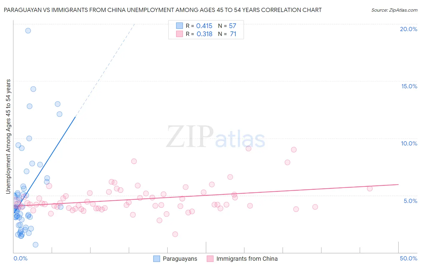 Paraguayan vs Immigrants from China Unemployment Among Ages 45 to 54 years