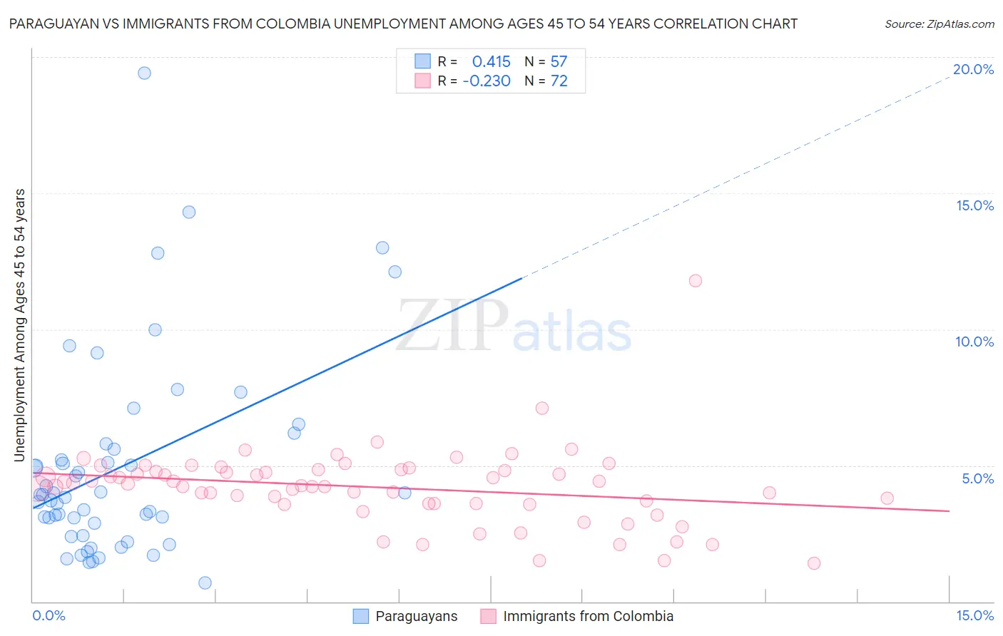 Paraguayan vs Immigrants from Colombia Unemployment Among Ages 45 to 54 years