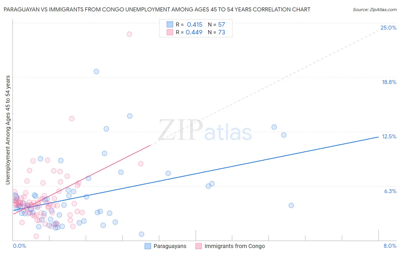 Paraguayan vs Immigrants from Congo Unemployment Among Ages 45 to 54 years