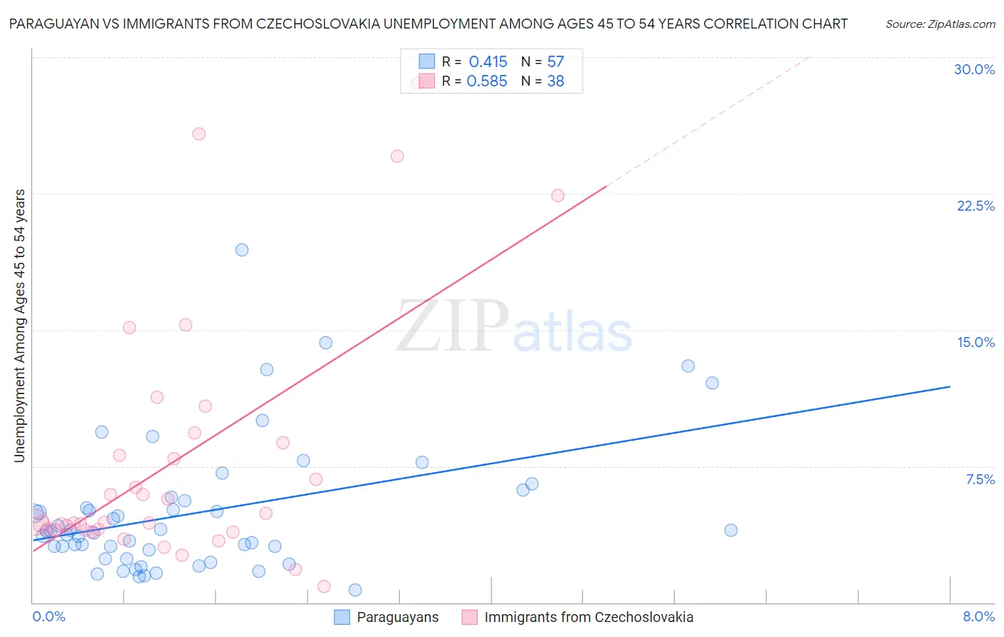 Paraguayan vs Immigrants from Czechoslovakia Unemployment Among Ages 45 to 54 years