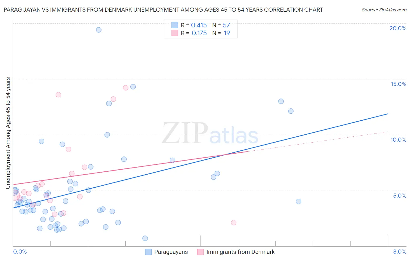 Paraguayan vs Immigrants from Denmark Unemployment Among Ages 45 to 54 years