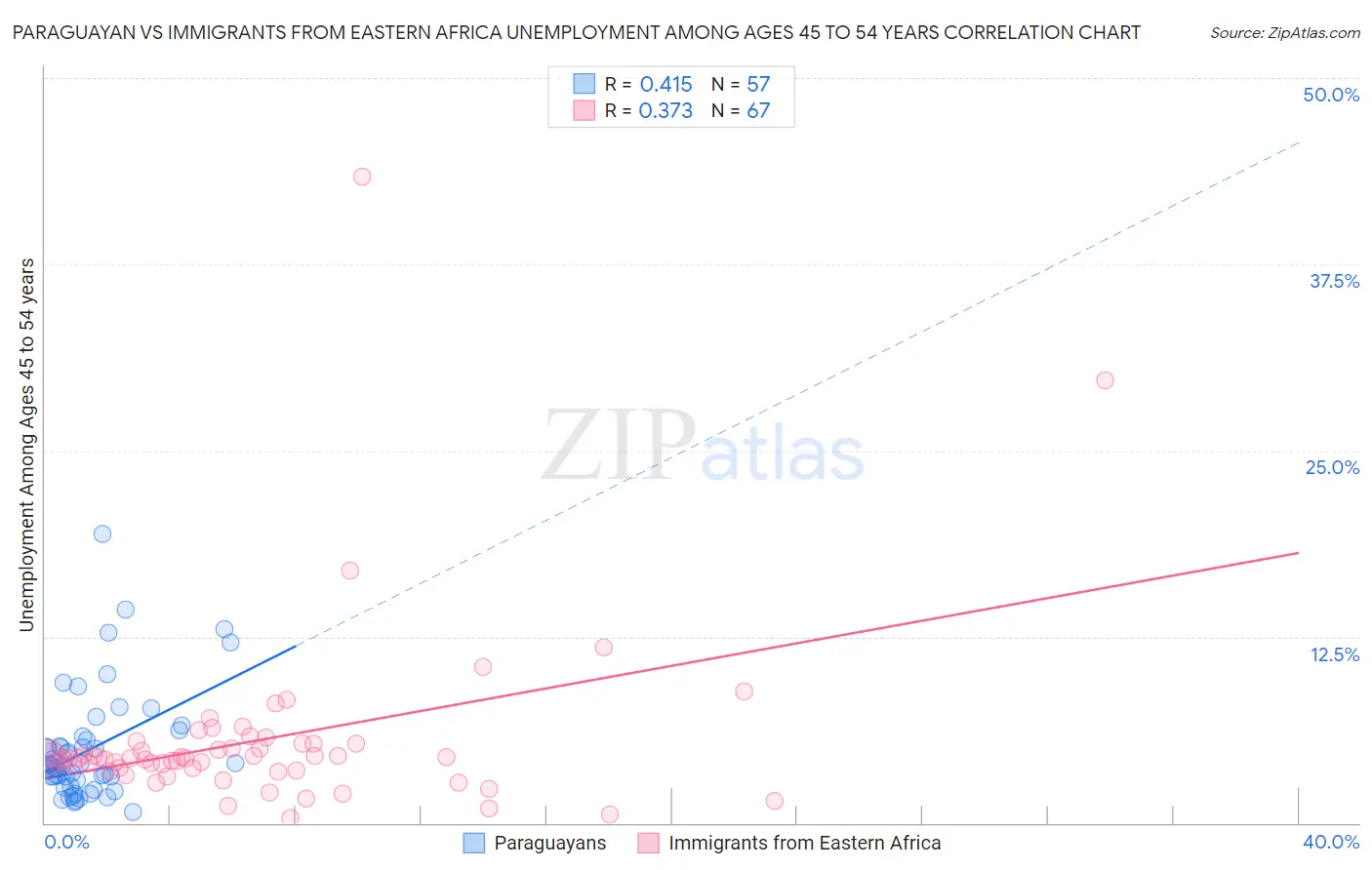 Paraguayan vs Immigrants from Eastern Africa Unemployment Among Ages 45 to 54 years