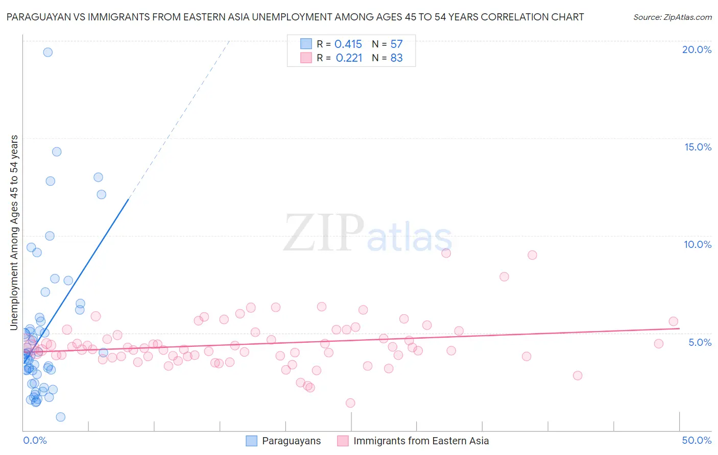 Paraguayan vs Immigrants from Eastern Asia Unemployment Among Ages 45 to 54 years