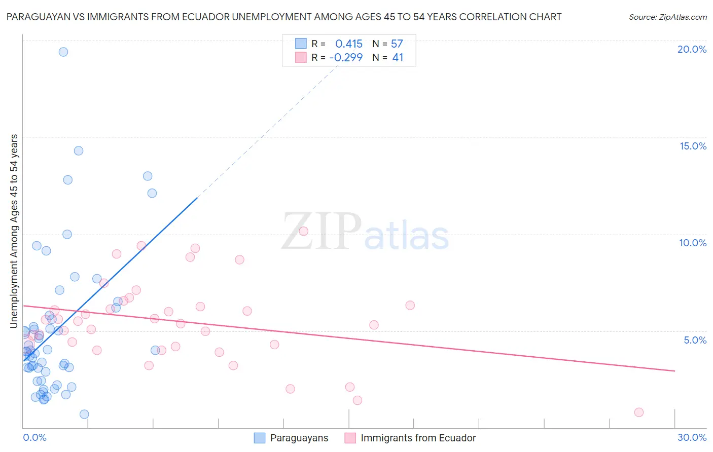 Paraguayan vs Immigrants from Ecuador Unemployment Among Ages 45 to 54 years