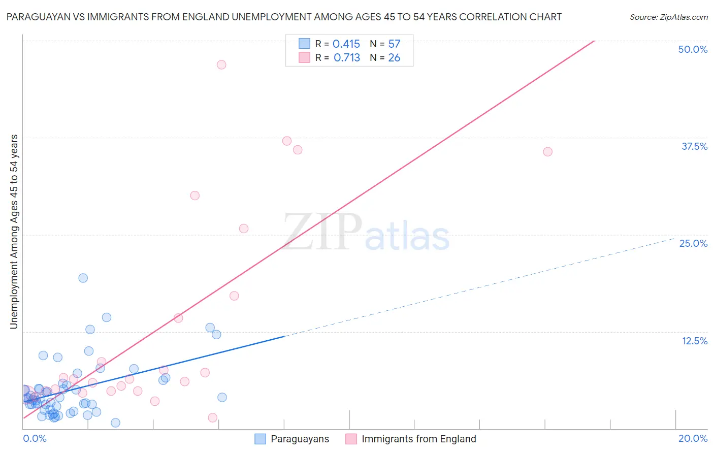 Paraguayan vs Immigrants from England Unemployment Among Ages 45 to 54 years
