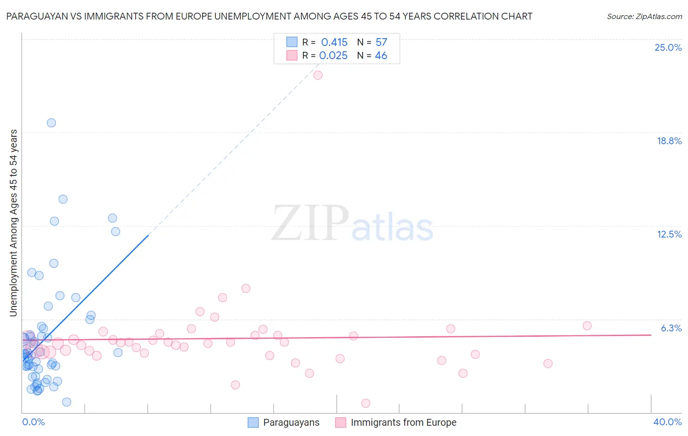 Paraguayan vs Immigrants from Europe Unemployment Among Ages 45 to 54 years