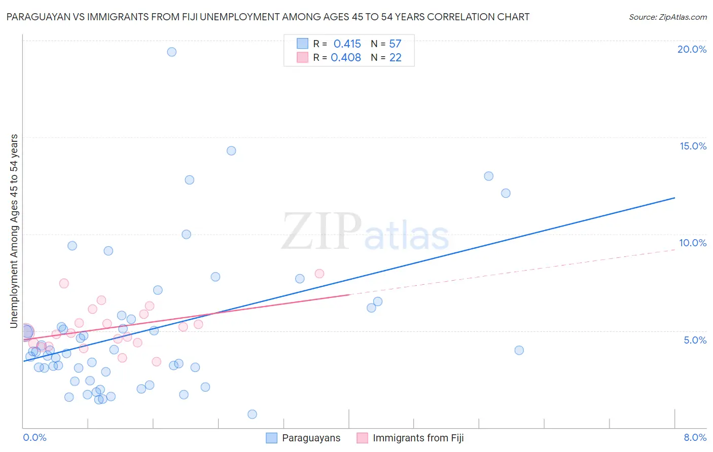 Paraguayan vs Immigrants from Fiji Unemployment Among Ages 45 to 54 years